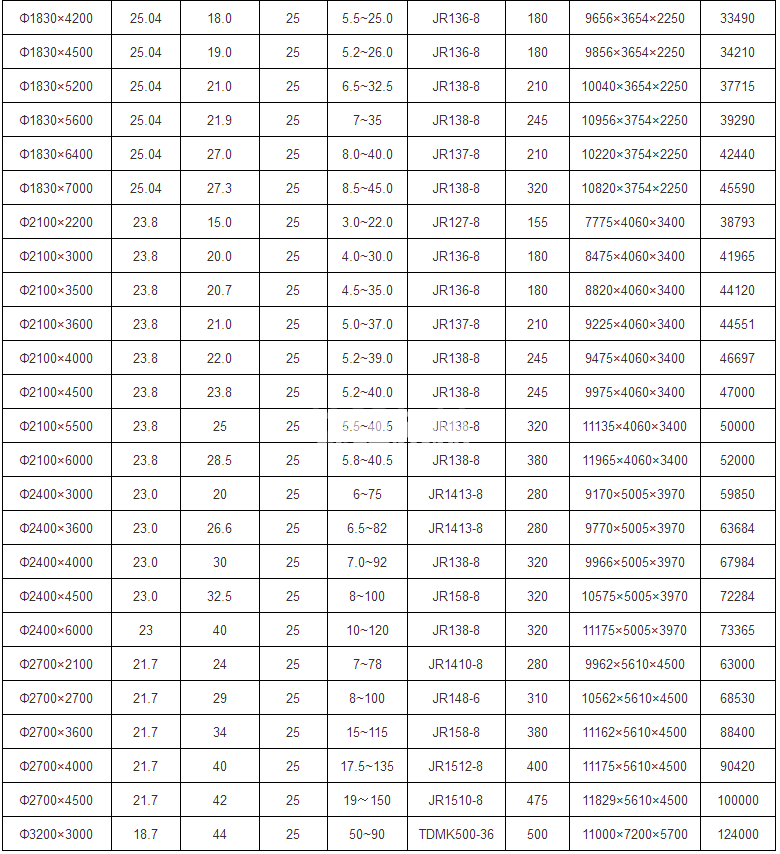 溢流球磨機(圖2) 溢流球磨機(圖2)